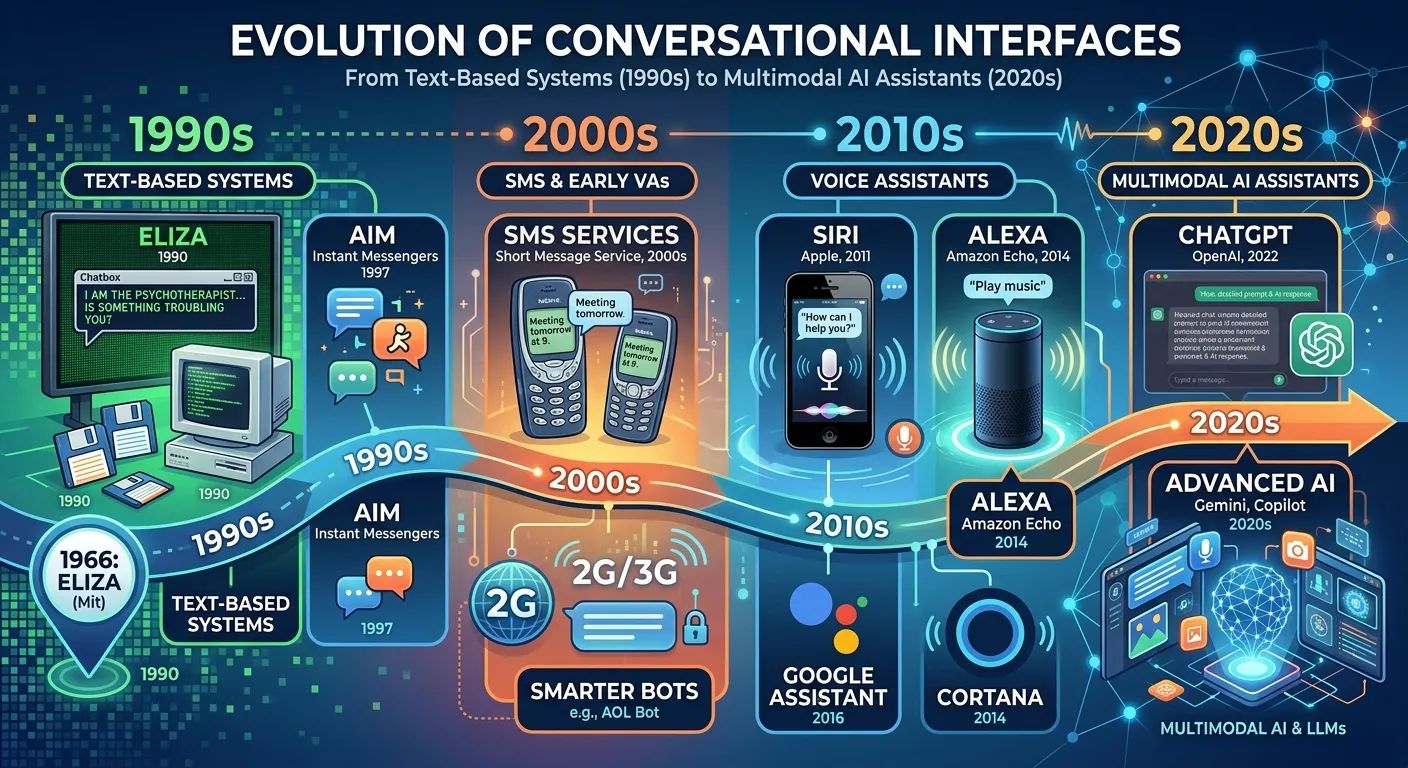 A timeline graphic showing the evolution of conversational interfaces from 1990s text-based systems... A timeline graphic showing the evolution of conversational interfaces from 1990s text-based systems to 2020s multimodal AI assistants, with key milestones like ELIZA, SMS services, Siri, Alexa, and ChatGPT highlighted.